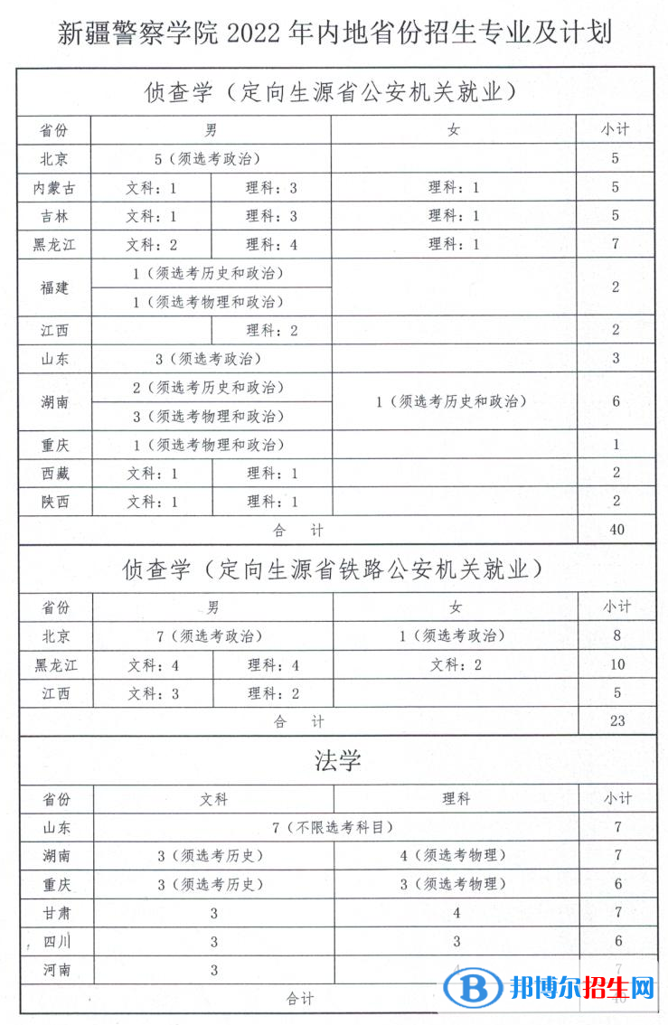 新疆警察學院有哪些專業(yè)？