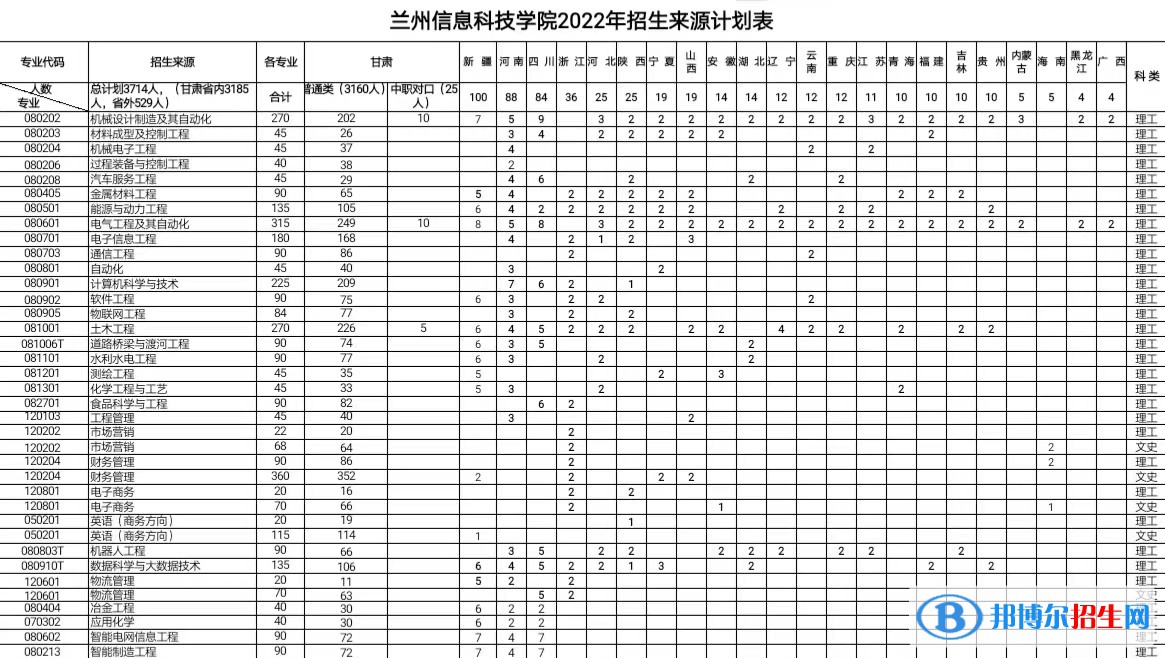 蘭州信息科技學(xué)院有哪些專業(yè)？