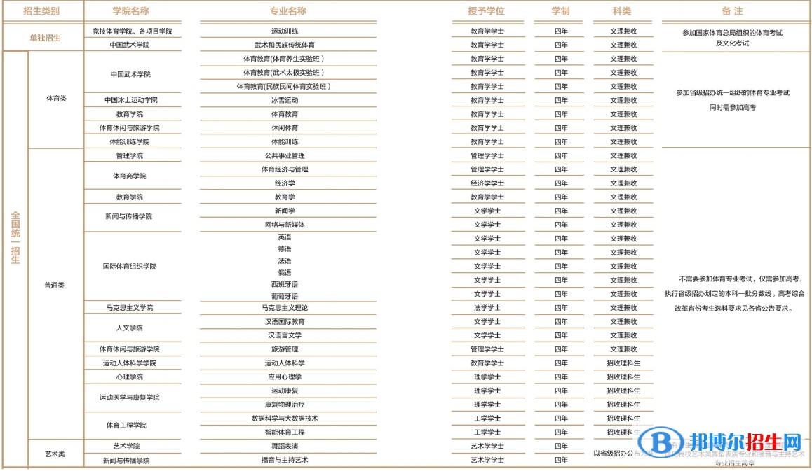 北京體育大學(xué)有哪些專業(yè)？