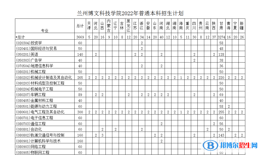 蘭州博文科技學(xué)院有哪些專業(yè)？