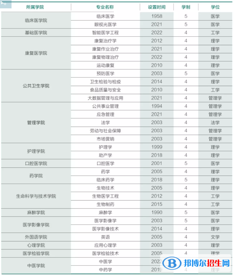 濰坊醫(yī)學(xué)院有哪些專業(yè)？