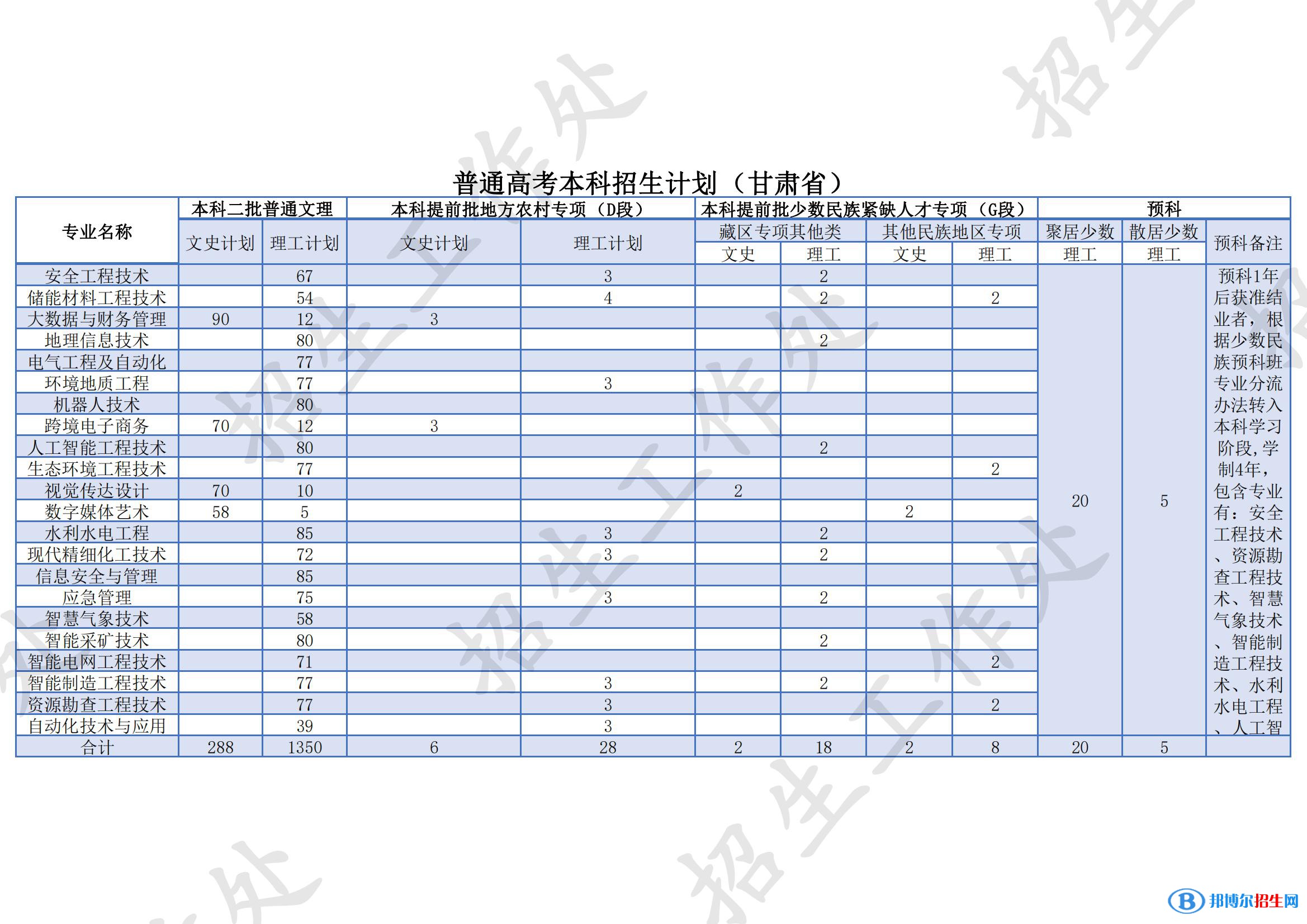 蘭州資源環(huán)境職業(yè)技術(shù)大學(xué)有哪些專業(yè)？