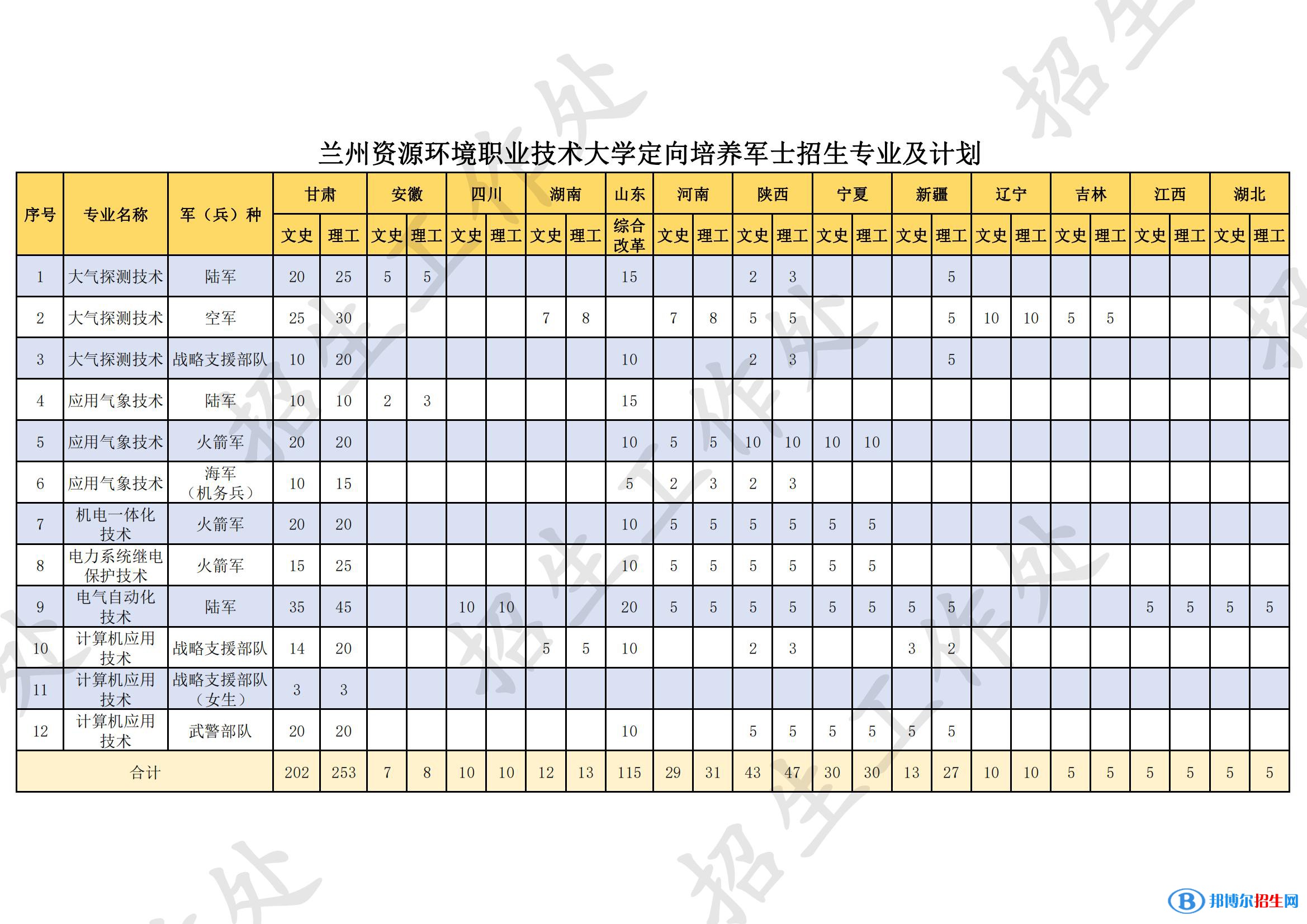 蘭州資源環(huán)境職業(yè)技術(shù)大學(xué)有哪些專業(yè)？