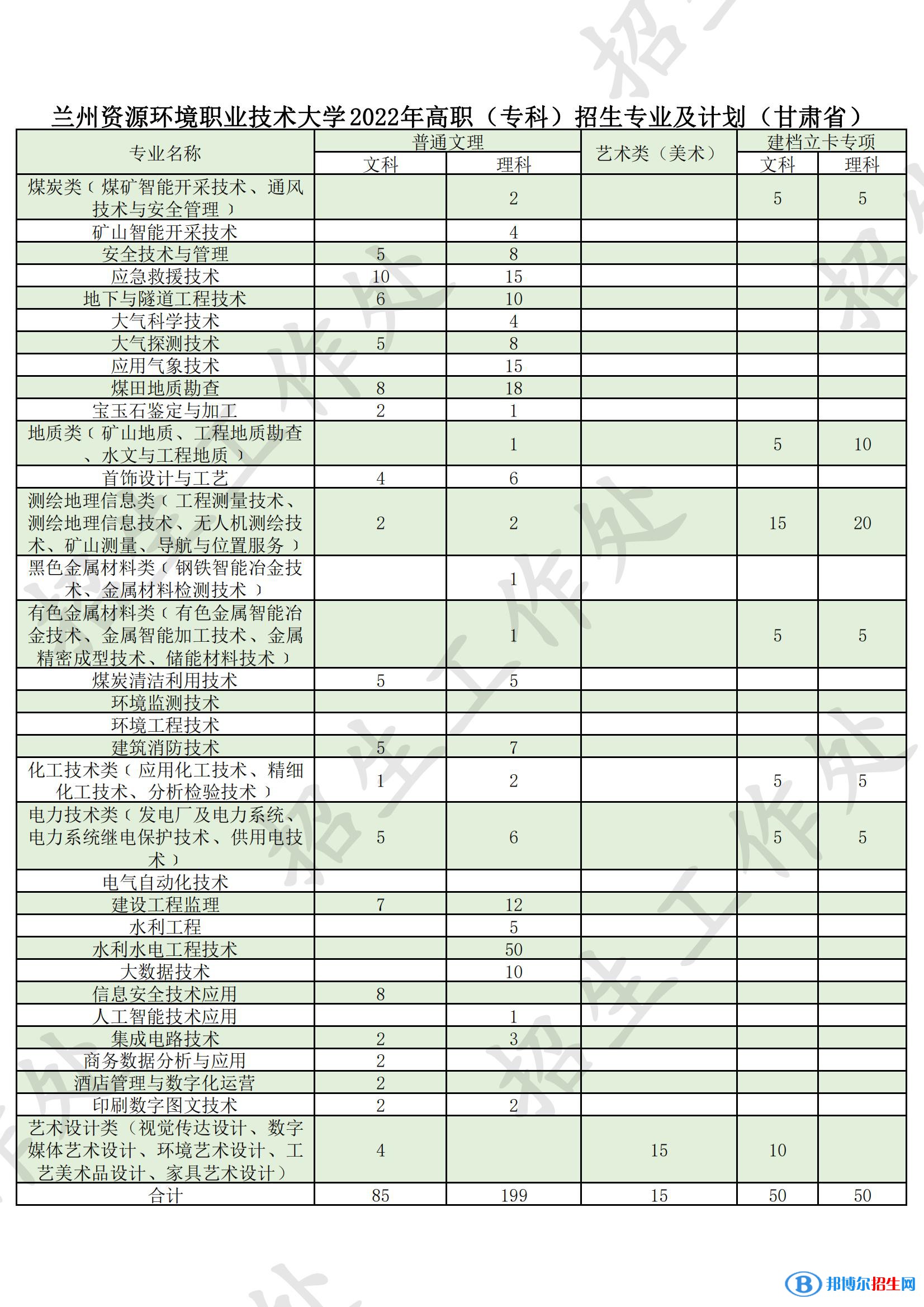 蘭州資源環(huán)境職業(yè)技術(shù)大學(xué)有哪些專業(yè)？