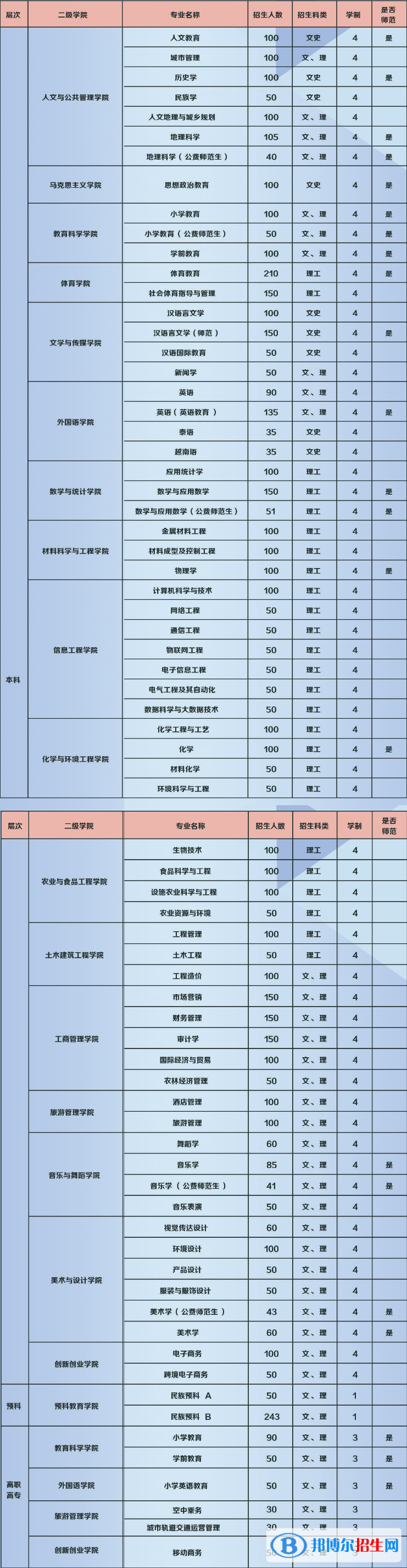 百色學(xué)院有哪些專業(yè)？