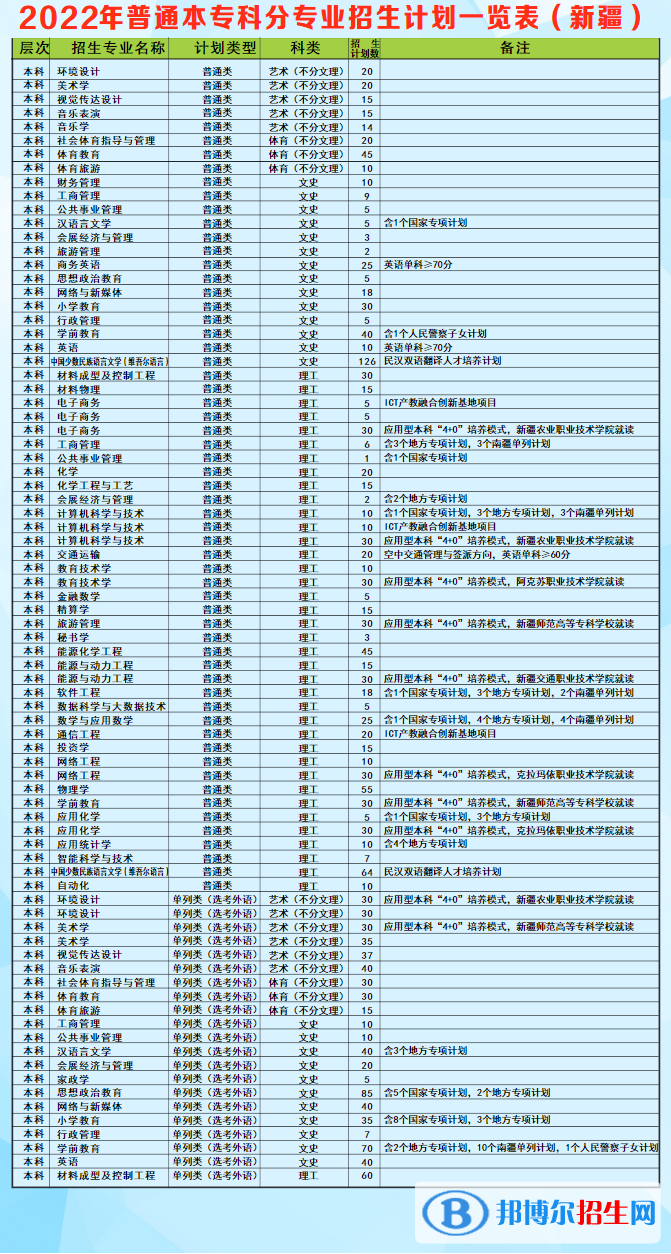 昌吉學(xué)院有哪些專業(yè)？
