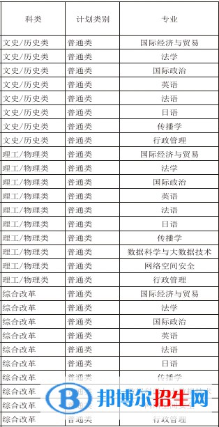 國際關(guān)系學(xué)院有哪些專業(yè)？