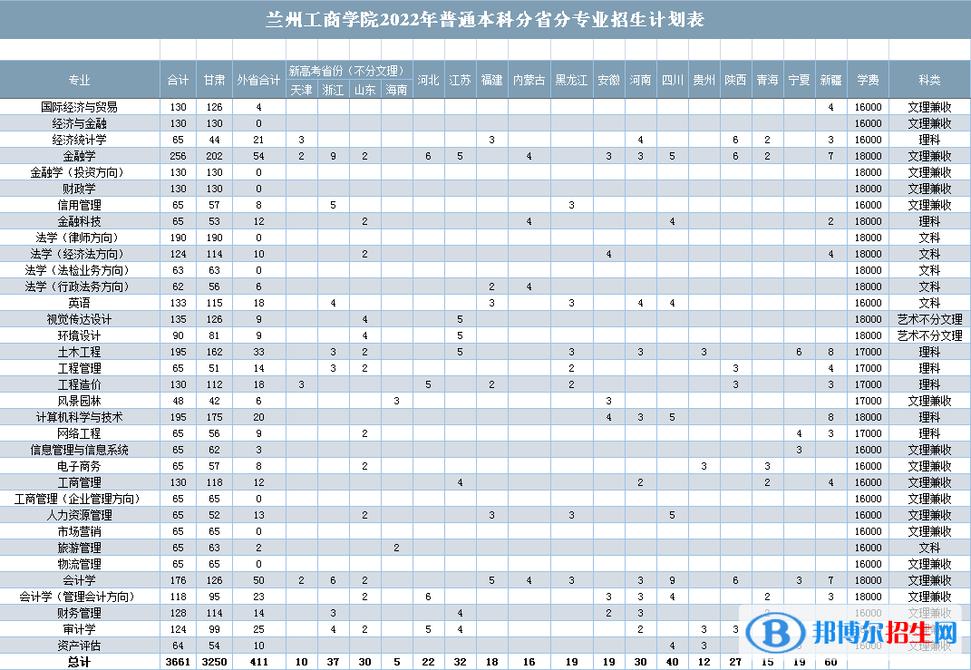 蘭州工商學(xué)院有哪些專業(yè)？