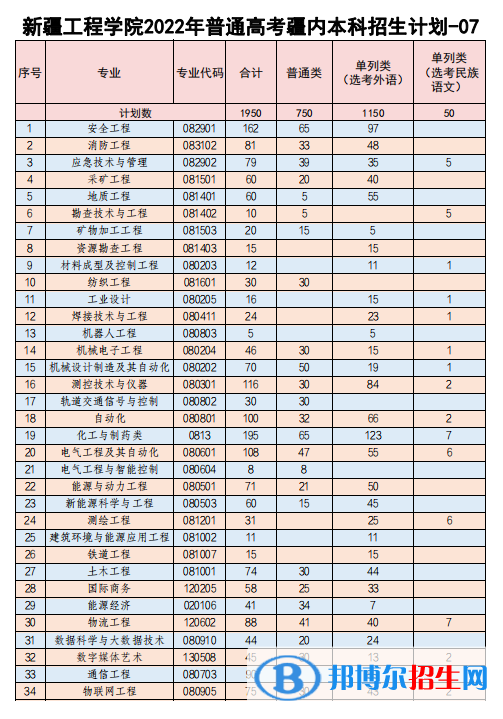新疆工程學(xué)院有哪些專業(yè)？