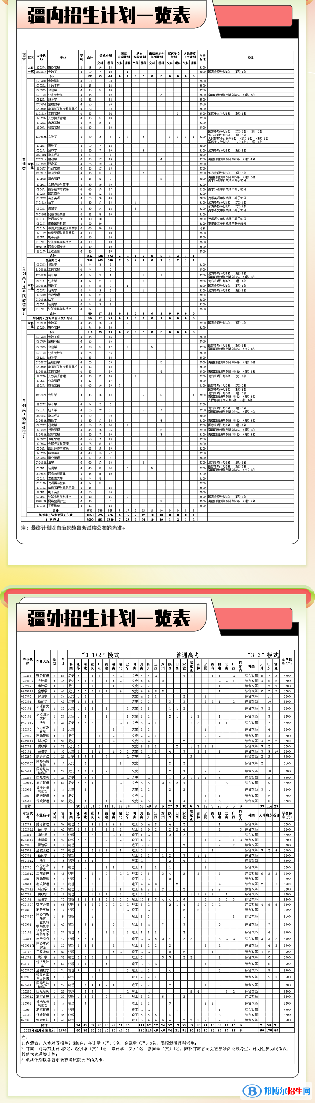 新疆財經(jīng)大學有哪些專業(yè)？