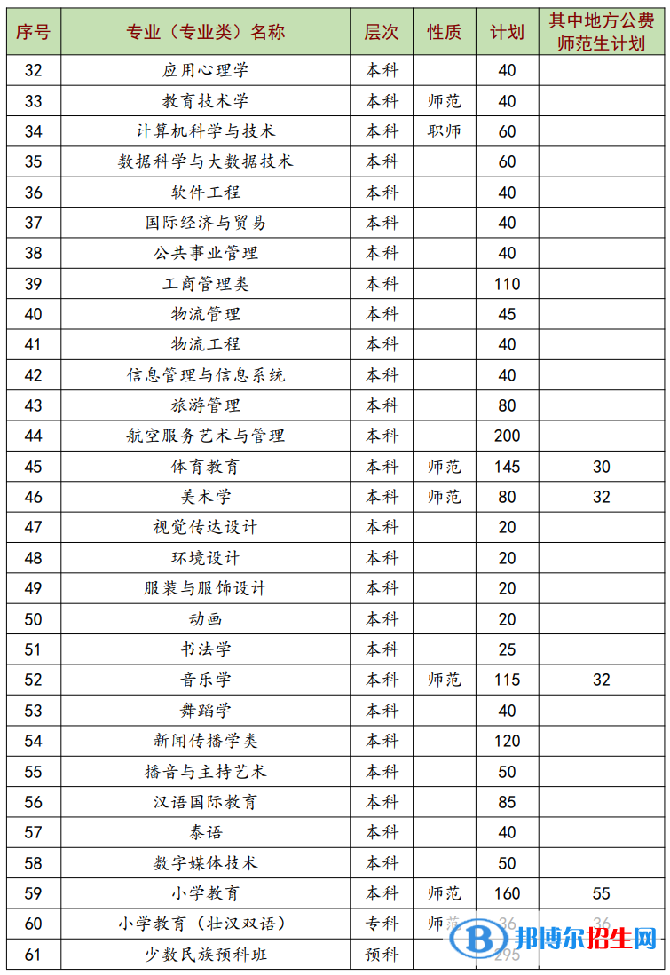 南寧師范大學(xué)有哪些專業(yè)？