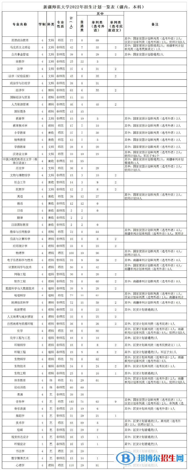新疆師范大學(xué)有哪些專業(yè)？