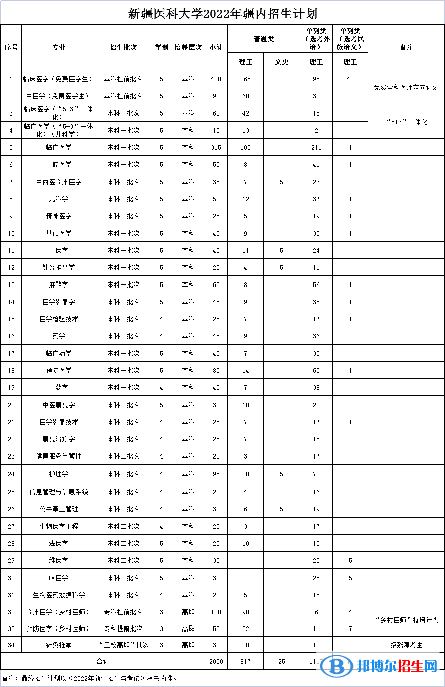 新疆醫(yī)科大學(xué)有哪些專業(yè)？