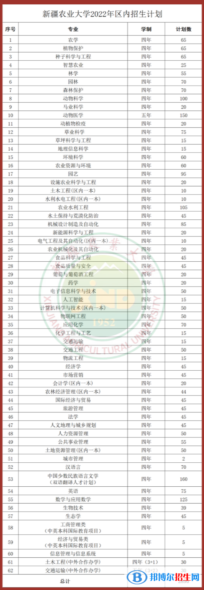 新疆農(nóng)業(yè)大學(xué)有哪些專業(yè)？
