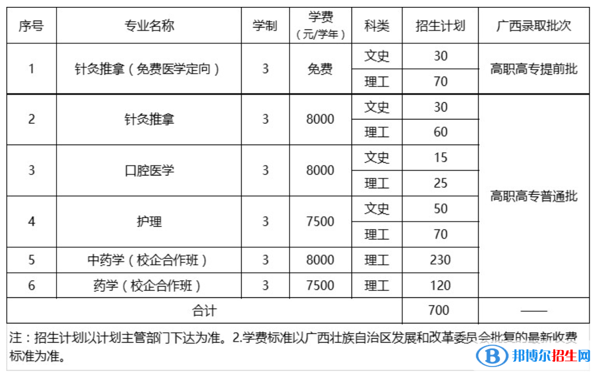 廣西中醫(yī)藥大學(xué)有哪些專業(yè)？