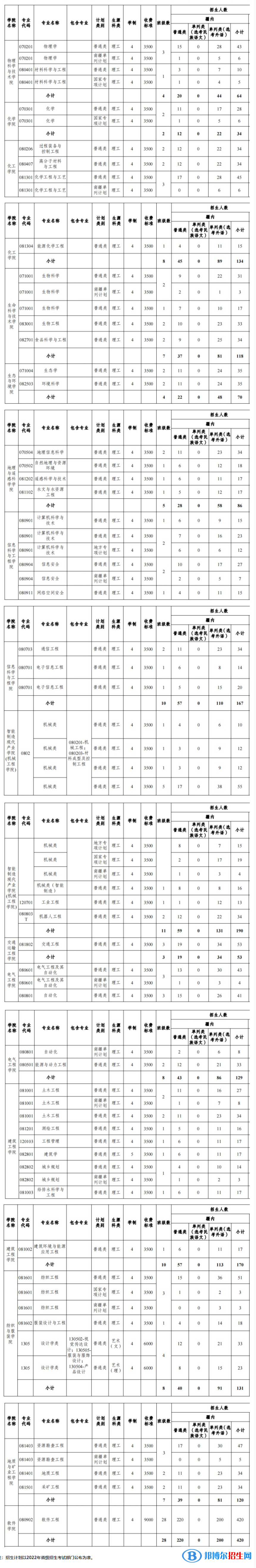 新疆大學(xué)有哪些專業(yè)？