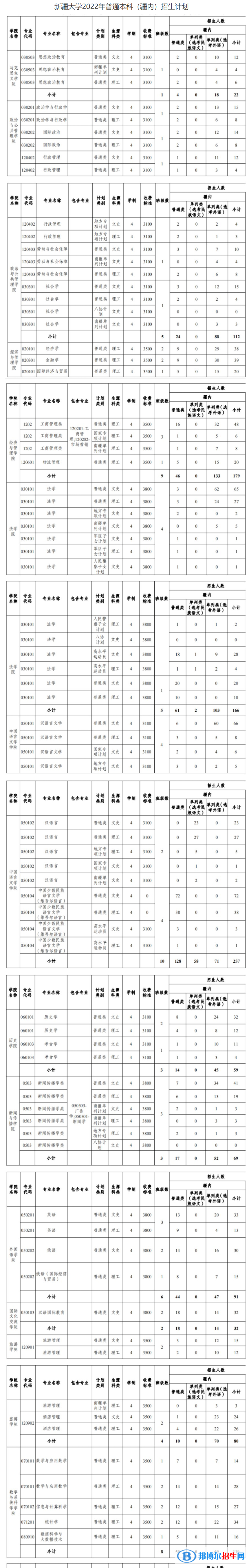 新疆大學(xué)有哪些專業(yè)？