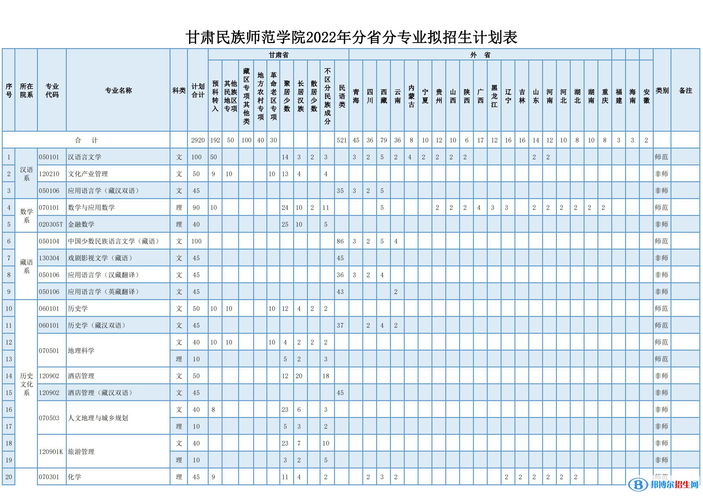甘肅民族師范學(xué)院有哪些專業(yè)？