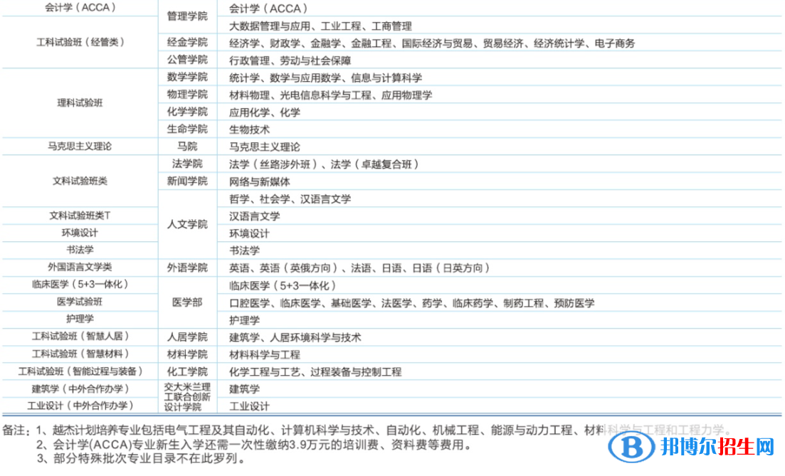 西安交通大學(xué)有哪些專業(yè)？