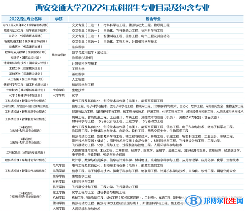 西安交通大學(xué)有哪些專業(yè)？