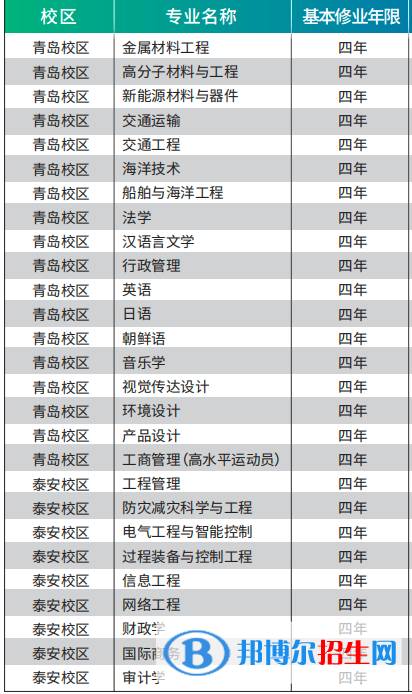 山東科技大學(xué)有哪些專(zhuān)業(yè)？