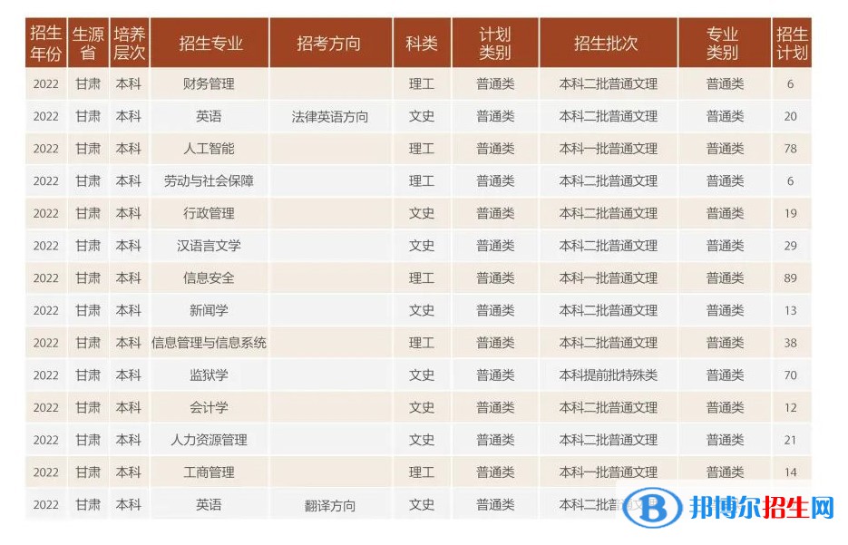 甘肅政法大學(xué)有哪些專業(yè)？