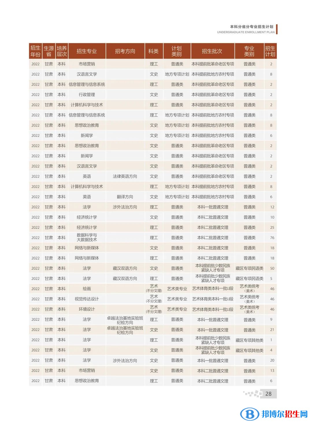 甘肅政法大學(xué)有哪些專業(yè)？