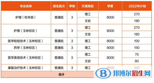 廣西醫(yī)科大學(xué)有哪些專業(yè)？