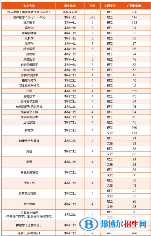 廣西醫(yī)科大學(xué)有哪些專業(yè)？