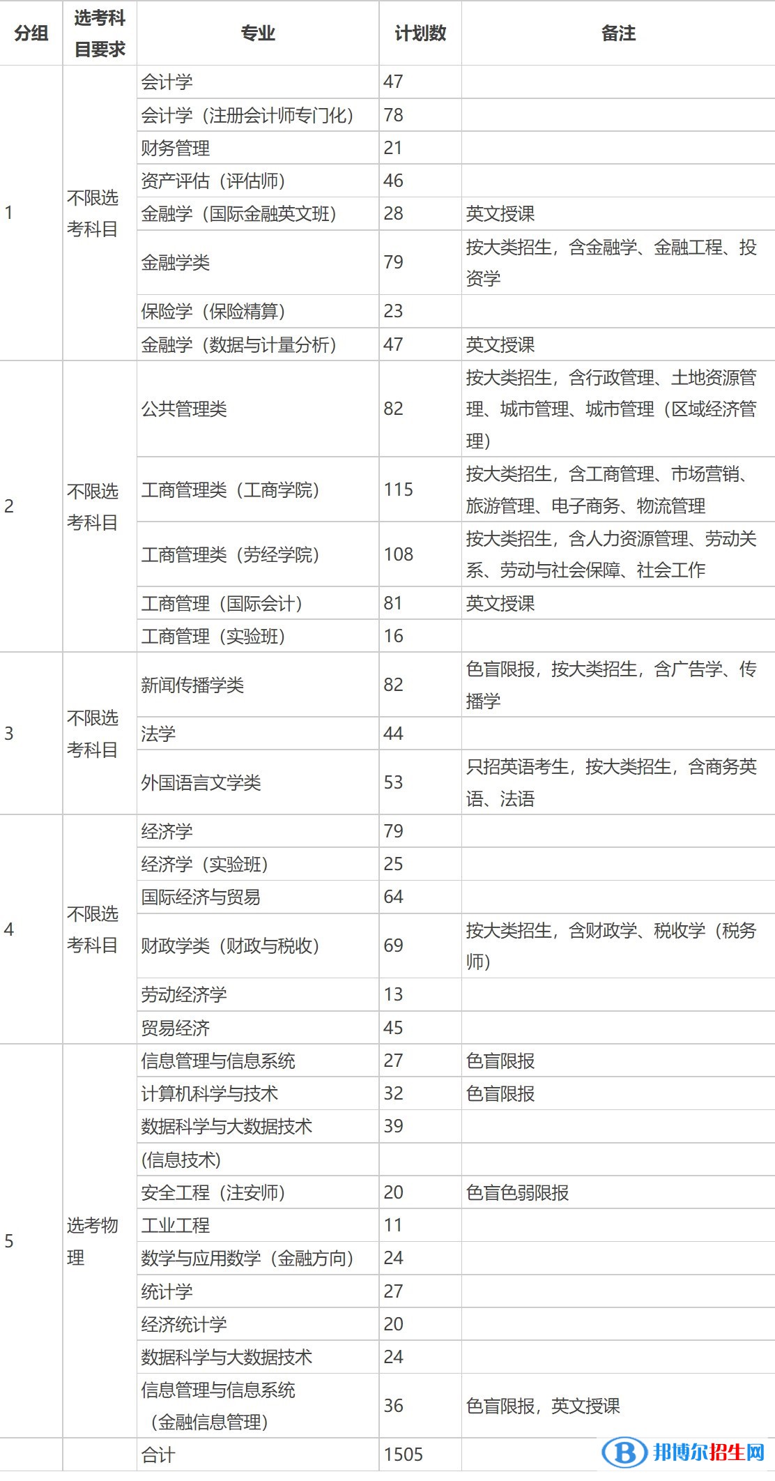 首都經(jīng)濟貿(mào)易大學有哪些專業(yè)？