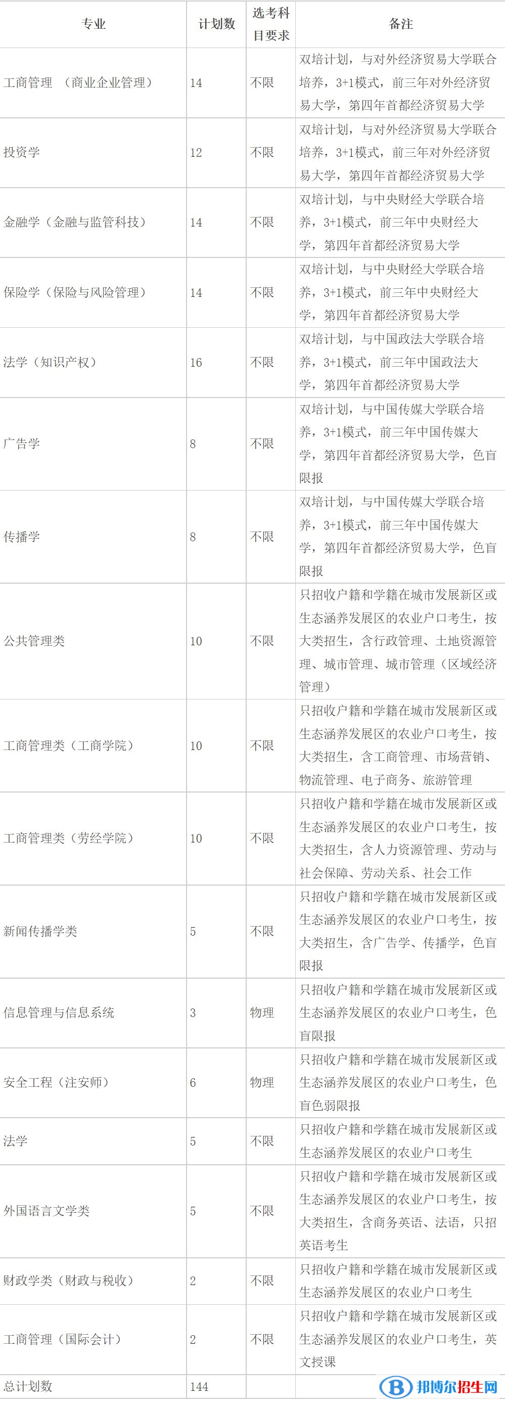 首都經(jīng)濟貿(mào)易大學有哪些專業(yè)？