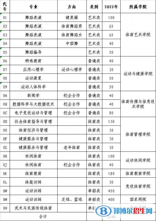 山東體育學(xué)院有哪些專(zhuān)業(yè)？