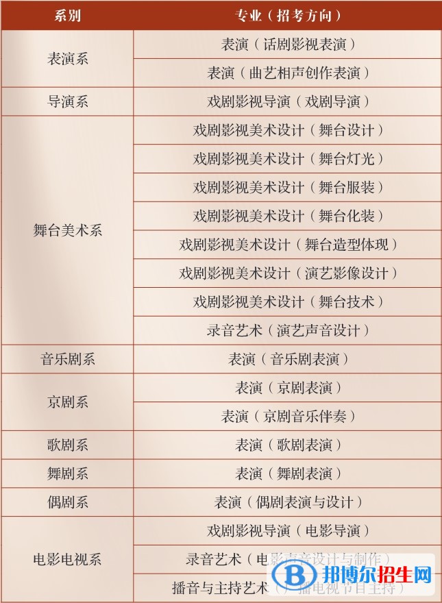 中央戲劇學(xué)院有哪些專業(yè)？
