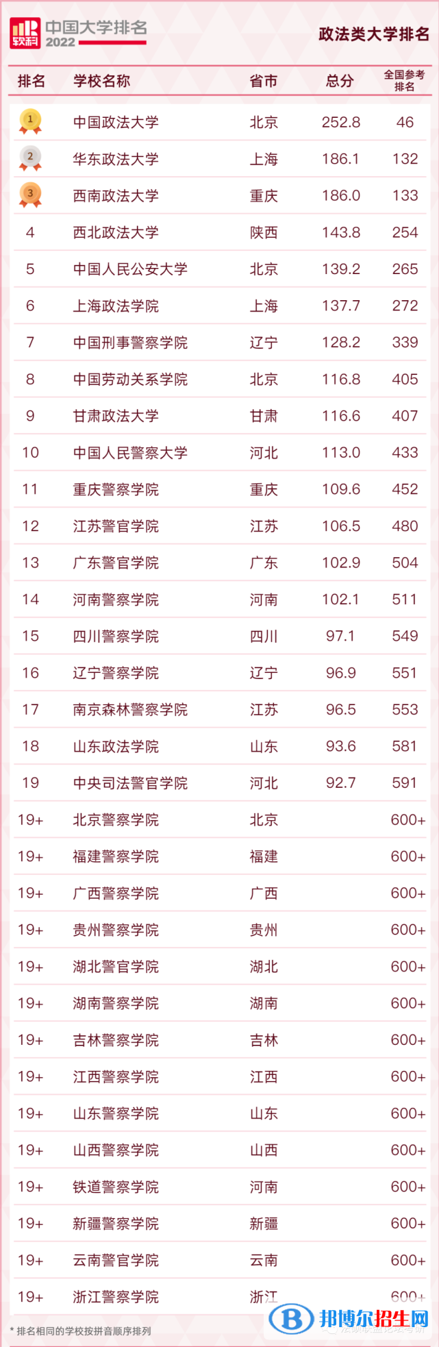 全國(guó)政法大學(xué)排名2022最新排名-中國(guó)所有政法大學(xué)排名一覽表