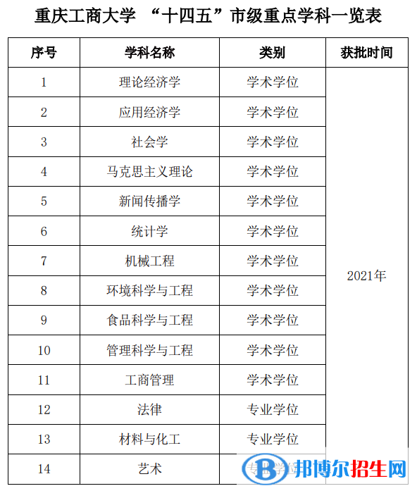 重慶工商大學(xué)全國(guó)排名第幾？2022年最新排名榜（最新第211名）