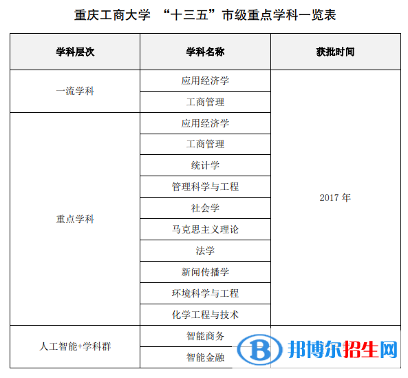 重慶工商大學(xué)全國(guó)排名第幾？2022年最新排名榜（最新第211名）