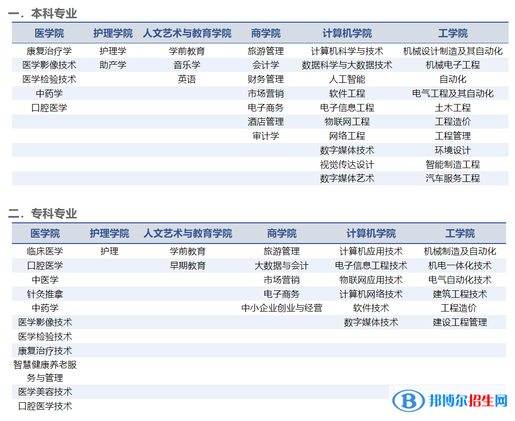 山東協(xié)和學(xué)院排名全國第幾？2022年最新排名榜（最新第4）