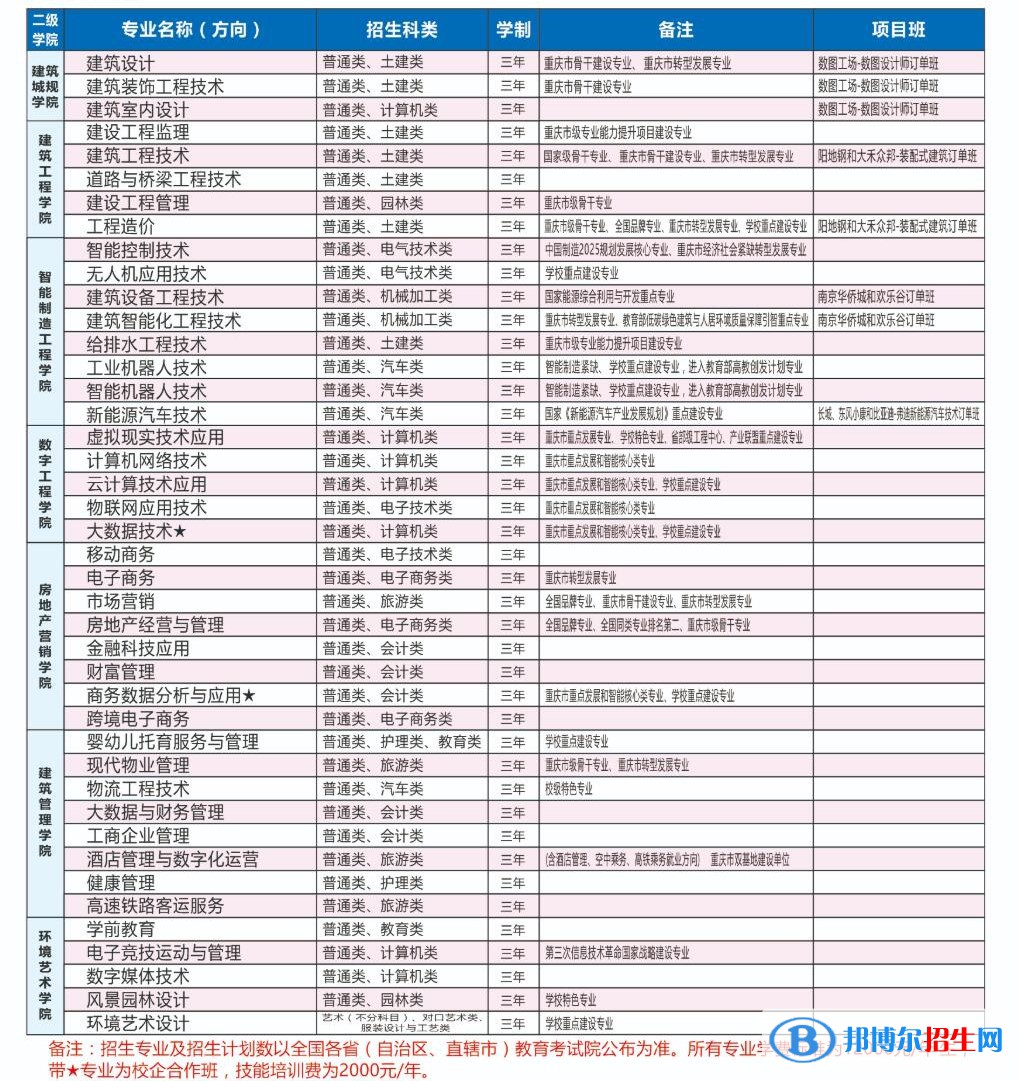 重慶建筑科技職業(yè)學(xué)院全國(guó)排名第幾？2022最新排名榜（第289名）