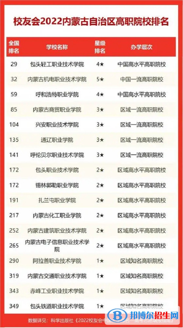 阿拉善職業(yè)技術(shù)學(xué)院排名全國(guó)第幾 2022年最新排名榜(最新第290名)