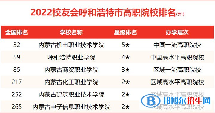 內蒙古建筑職業(yè)技術學院排名全國第幾 2022年最新排名榜(第252名)