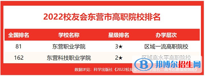 東營職業(yè)學院全國排名第幾？2022年最新排名榜(最新第81名)