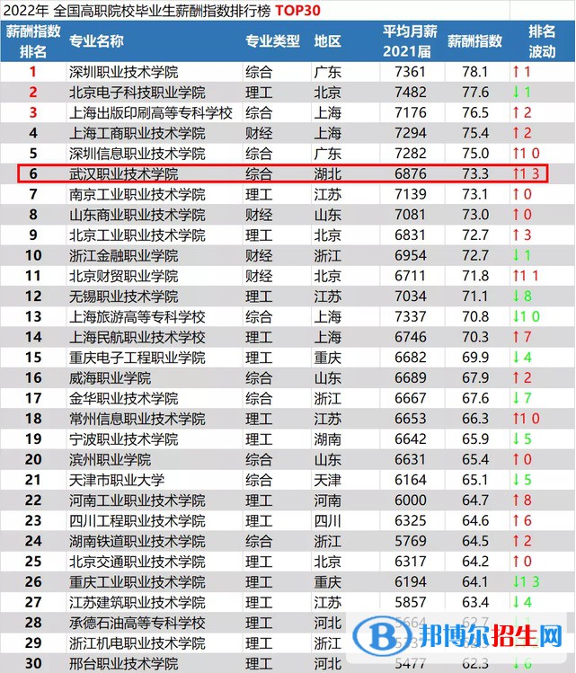 武漢職業(yè)技術(shù)學(xué)院排名全國(guó)第幾？2022年最新排名榜(最新第3名)