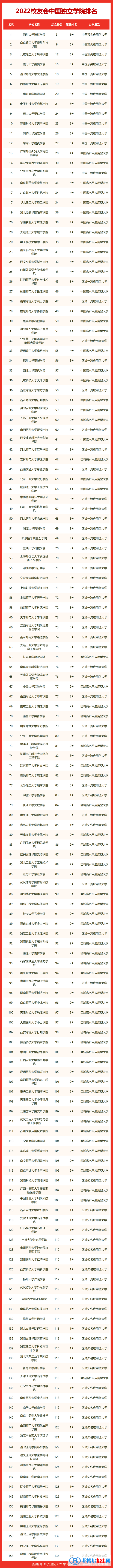 南京審計(jì)大學(xué)金審學(xué)院全國(guó)排名第幾？2022最新排名榜：最新967名