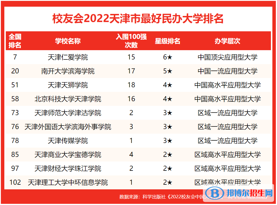 北京科技大學(xué)天津?qū)W院全國(guó)排名第幾？2022最新排名榜：最新943名