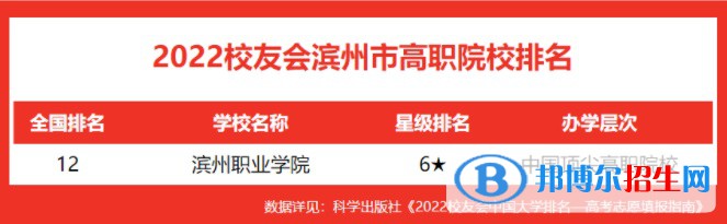 濱州職業(yè)學(xué)院排名全國第幾？2022年最新排名榜(最新全國第12名)