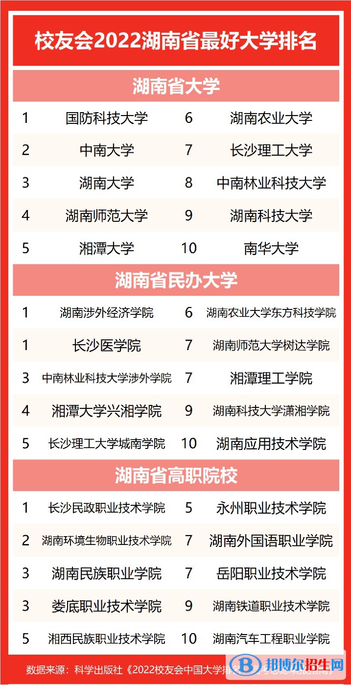 湘潭大學(xué)興湘學(xué)院全國排名第幾？2022年最新排名榜(全國第69名)