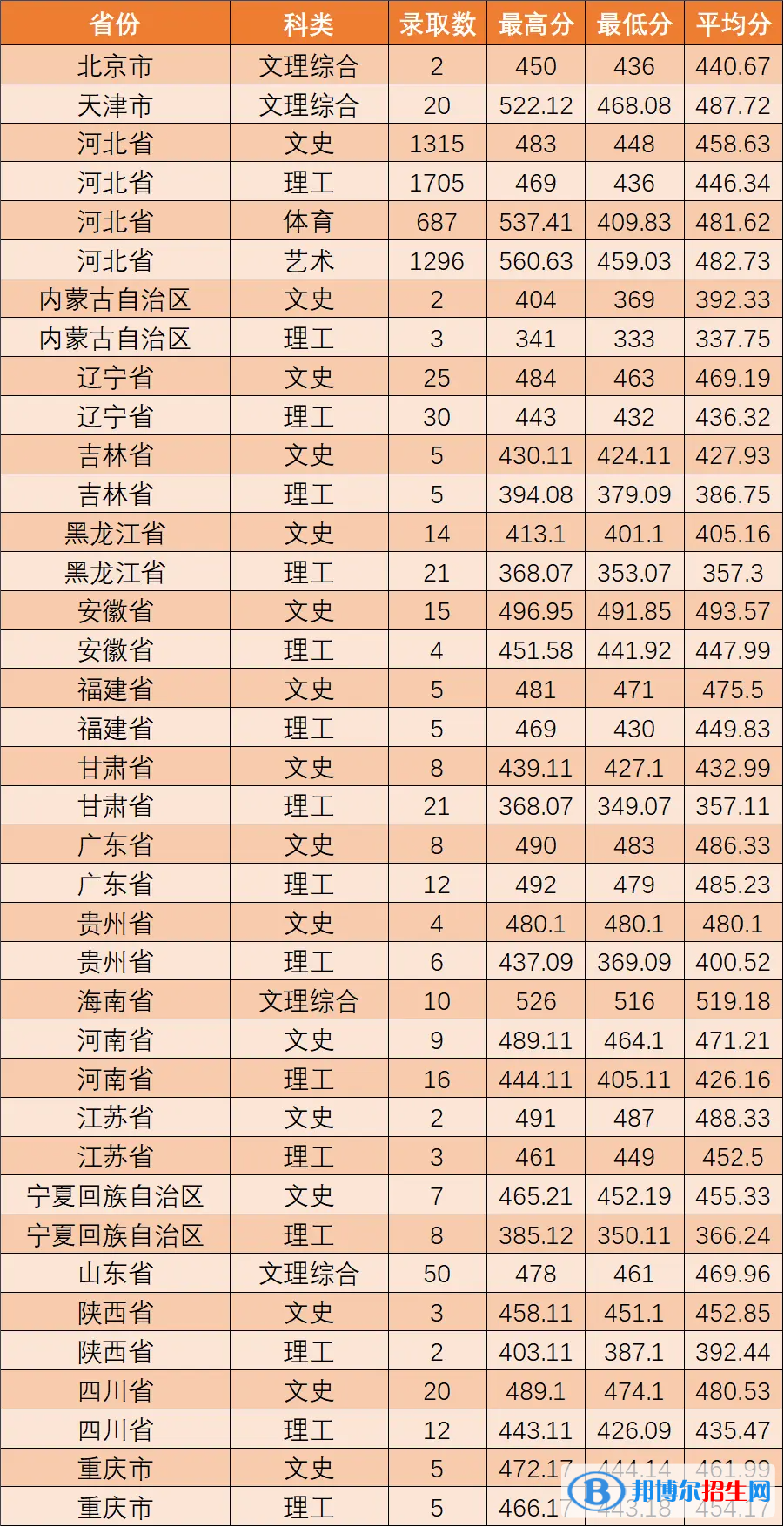河北東方學(xué)院2022年各個(gè)專業(yè)錄取分?jǐn)?shù)線匯總