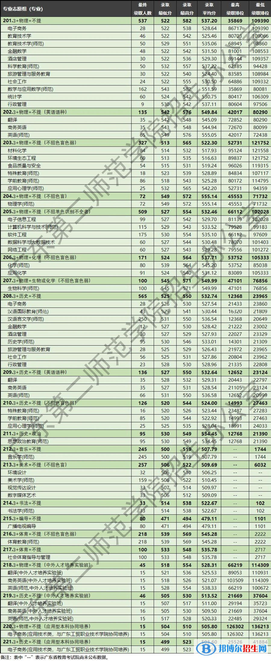廣東第二師范學院2022年各個專業(yè)錄取分數(shù)線匯總