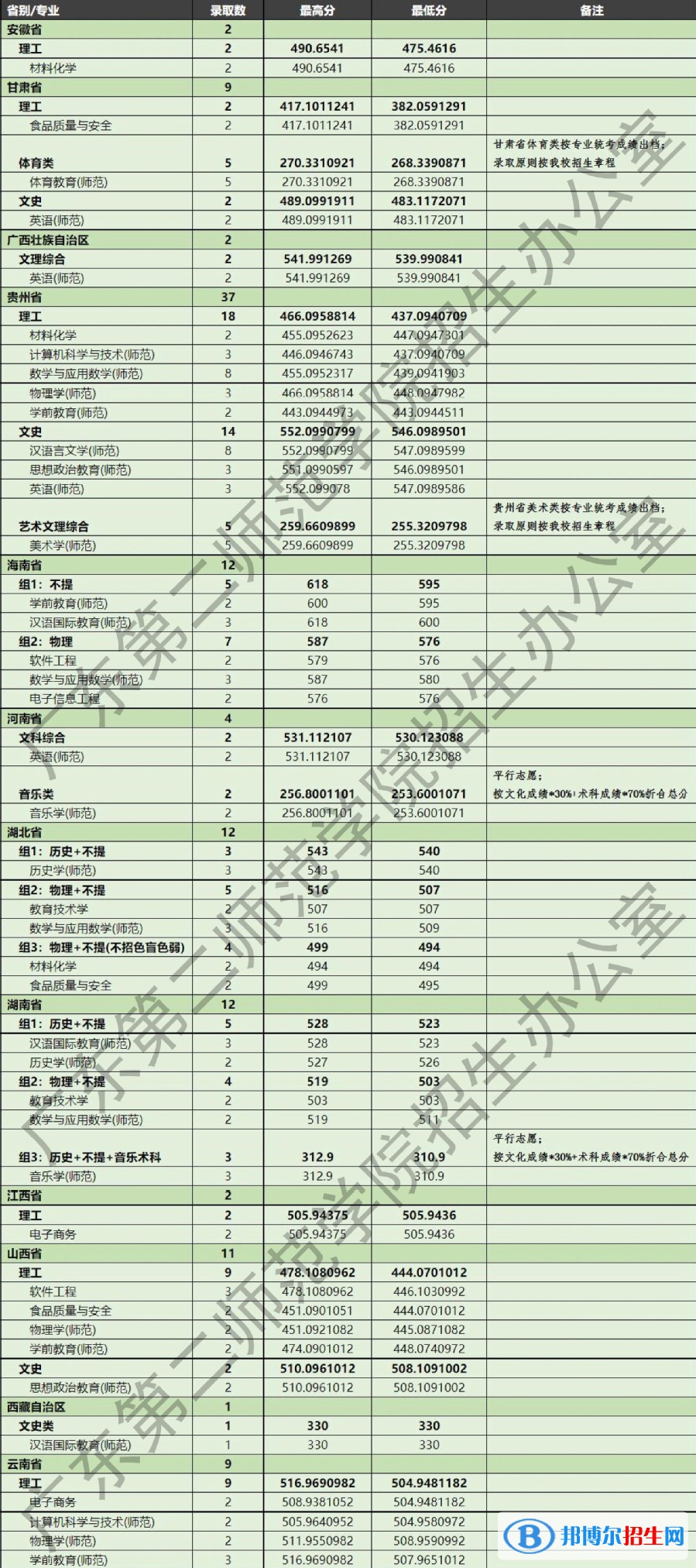 廣東第二師范學院2022年各個專業(yè)錄取分數(shù)線匯總