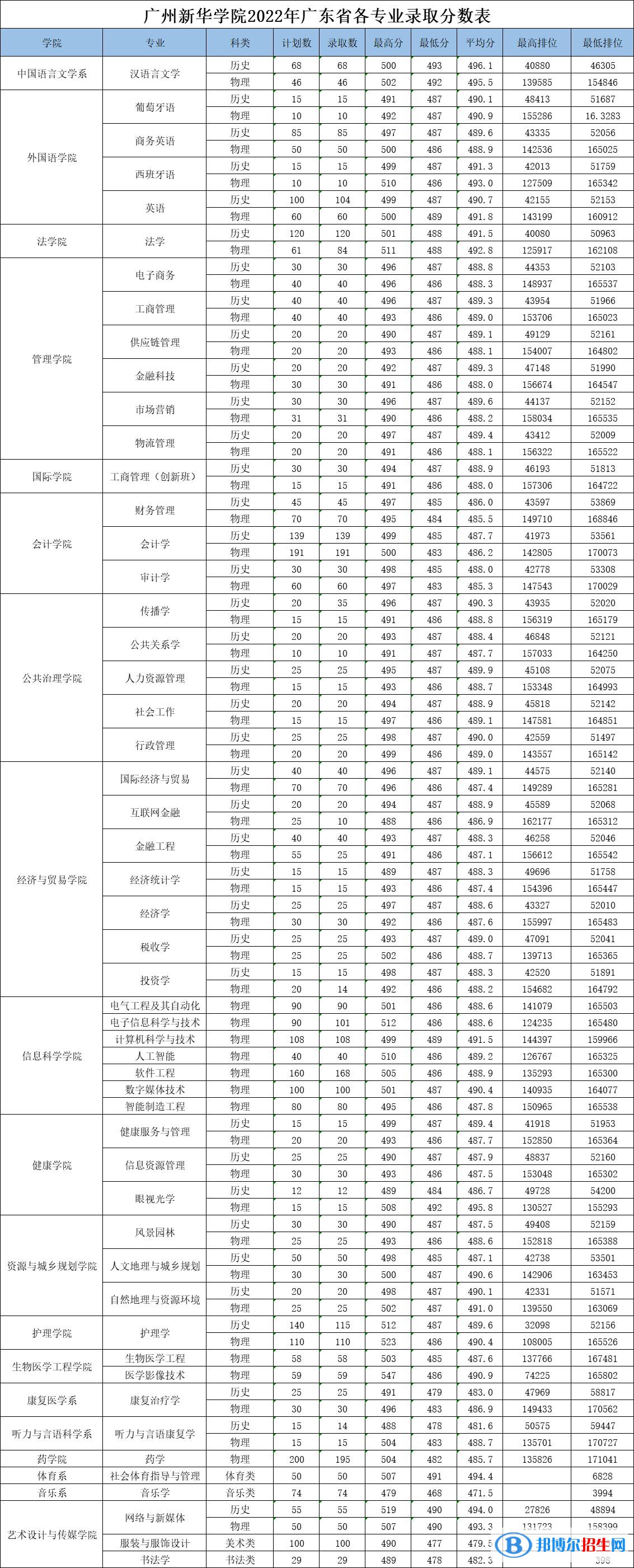 廣州新華學(xué)院2022年各個(gè)專(zhuān)業(yè)錄取分?jǐn)?shù)線(xiàn)匯總